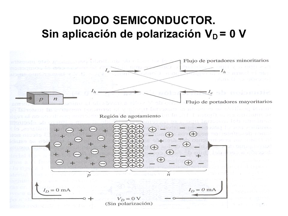 DIODO SEMICONDUCTOR. Sin aplicación de polarización VD = 0 V