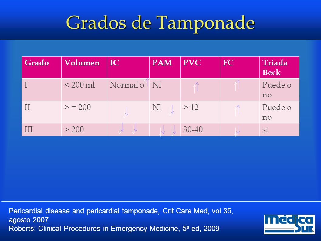 Grados de Tamponade Grado Volumen IC PAM PVC FC Triada Beck I