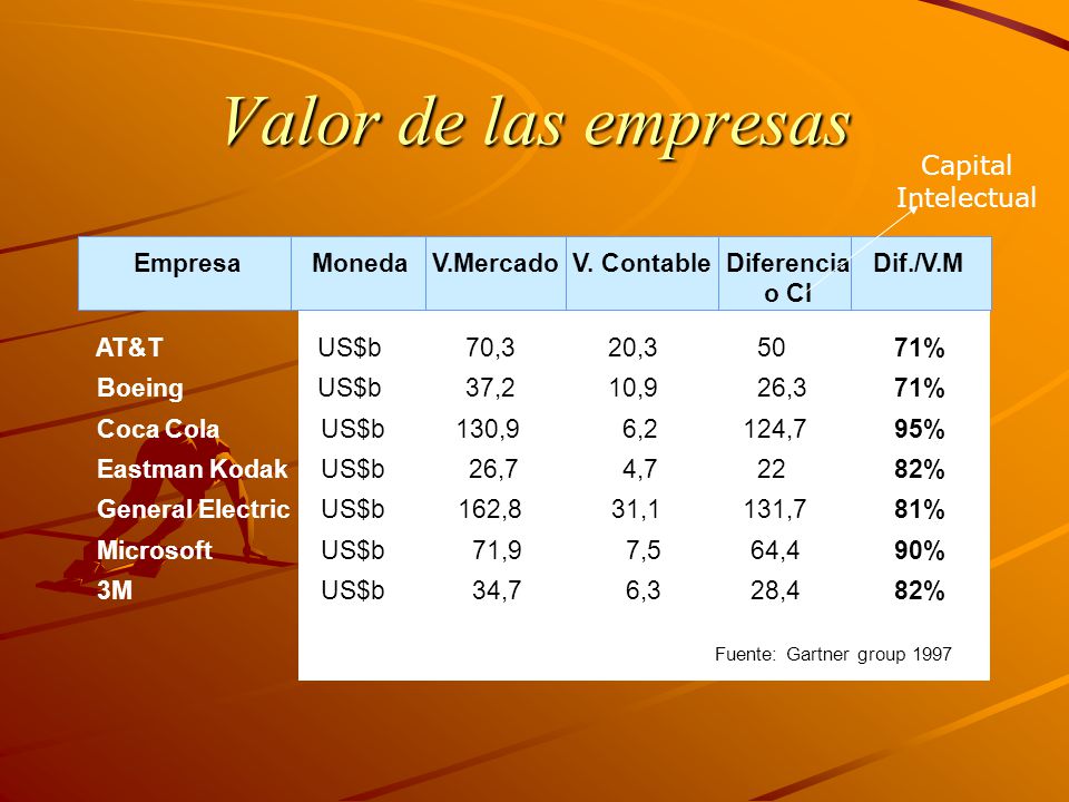 Valor de las empresas Capital Intelectual Empresa Moneda V.Mercado