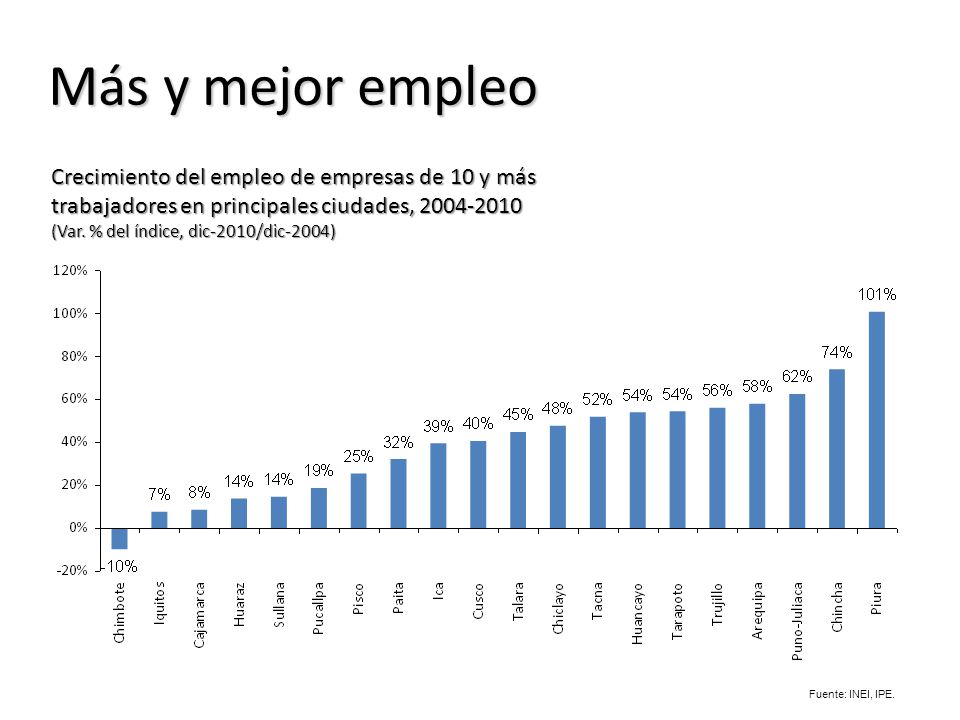Más y mejor empleo Crecimiento del empleo de empresas de 10 y más trabajadores en principales ciudades,