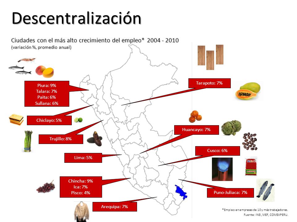 Descentralización Ciudades con el más alto crecimiento del empleo* (variación %, promedio anual)