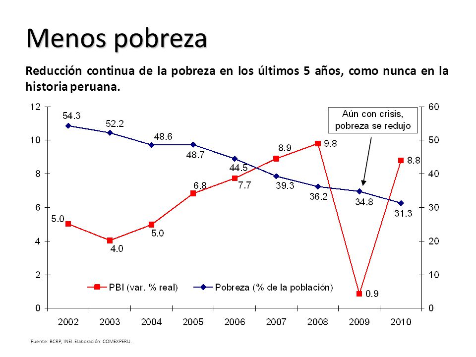 Menos pobreza Reducción continua de la pobreza en los últimos 5 años, como nunca en la historia peruana.