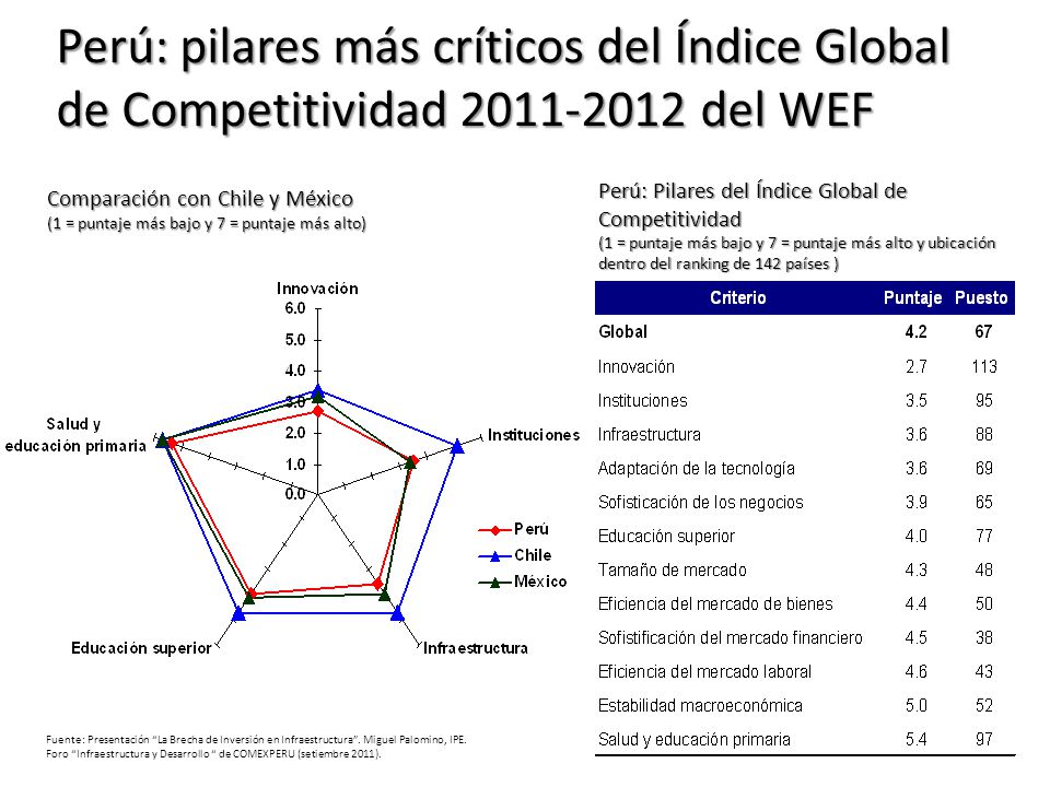 Perú: pilares más críticos del Índice Global de Competitividad del WEF