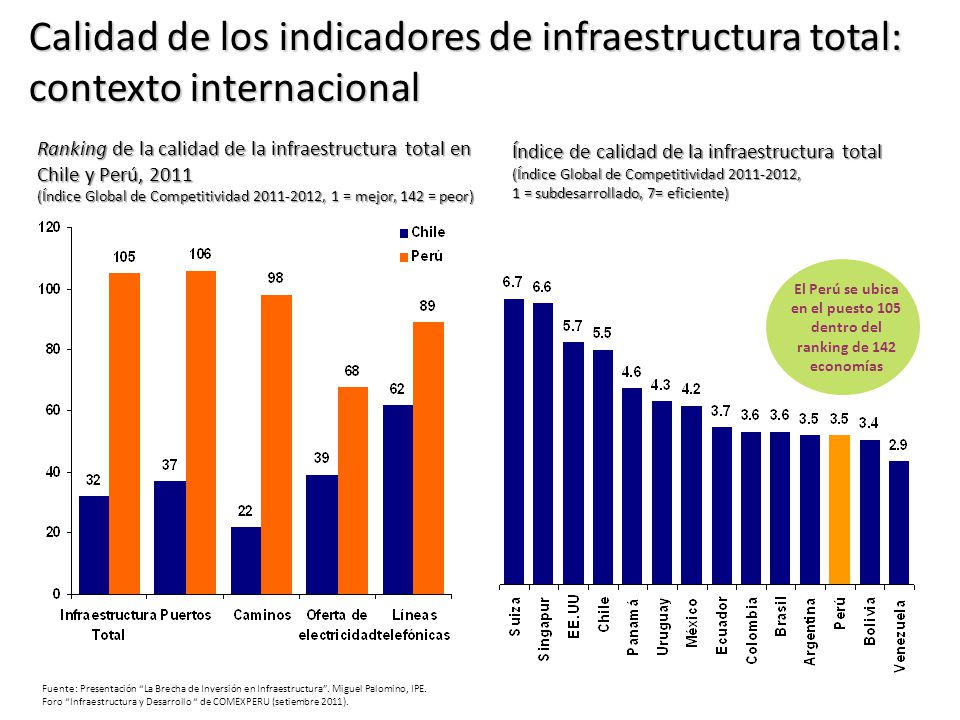 El Perú se ubica en el puesto 105 dentro del ranking de 142 economías