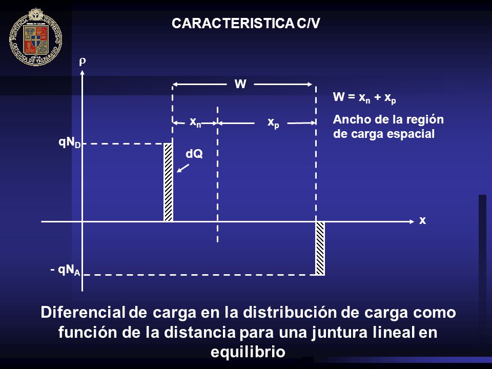 CARACTERISTICA C/V  W. W = xn + xp. Ancho de la región de carga espacial. xn. xp. qND. dQ. x.