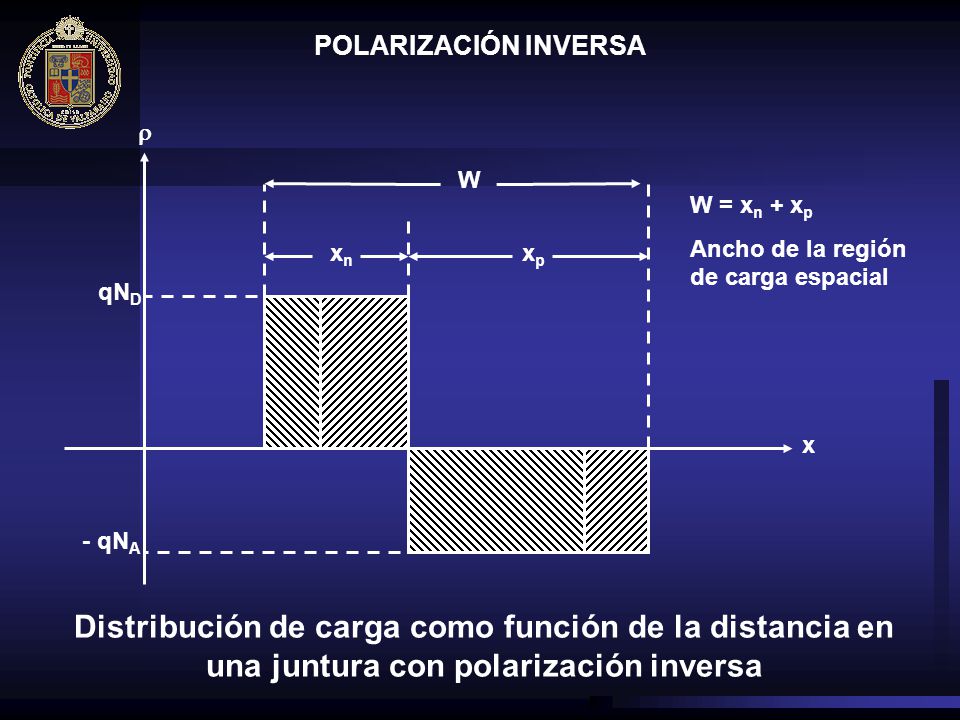 POLARIZACIÓN INVERSA W. xn. xp. x. qND. - qNA.  W = xn + xp. Ancho de la región de carga espacial.