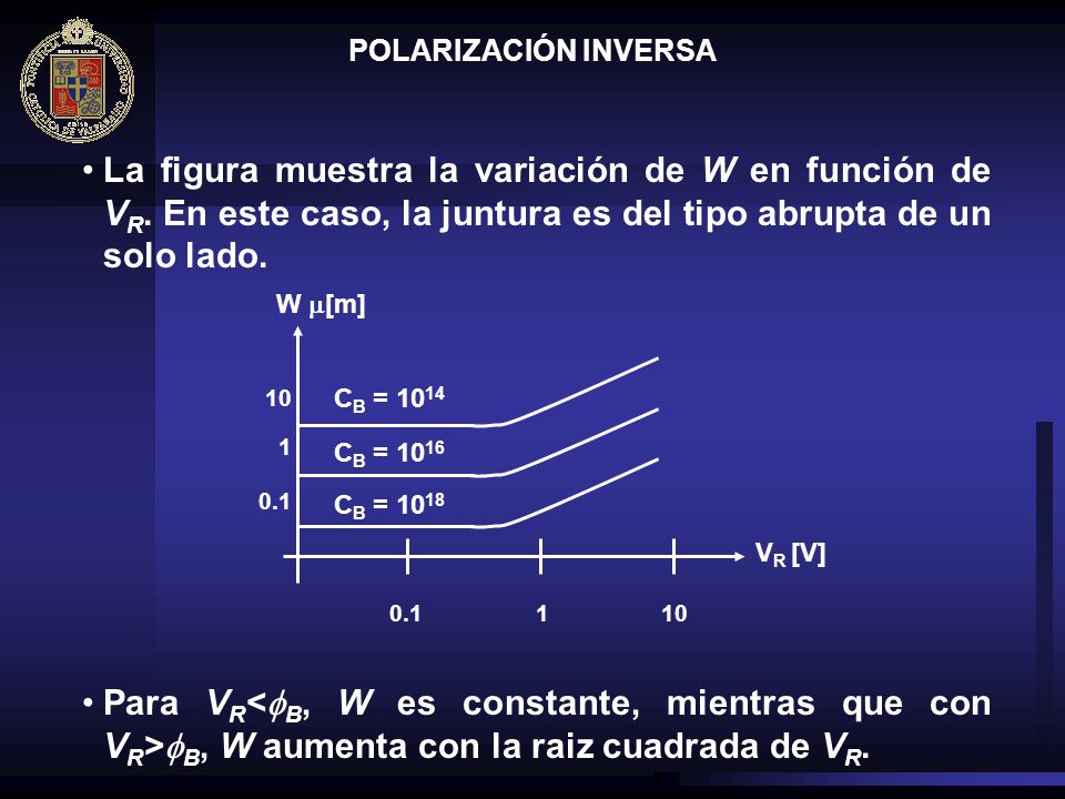 POLARIZACIÓN INVERSA La figura muestra la variación de W en función de VR. En este caso, la juntura es del tipo abrupta de un solo lado.