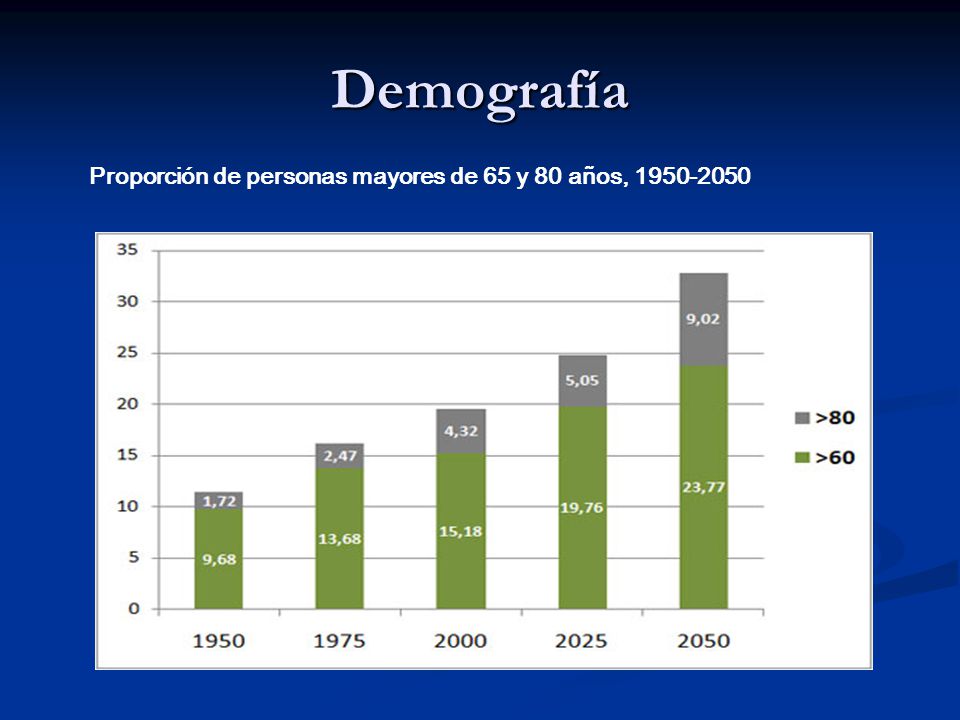 Demografía Proporción de personas mayores de 65 y 80 años,