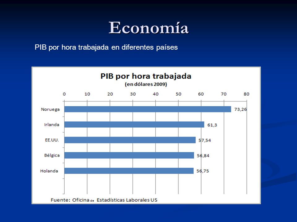 Economía PIB por hora trabajada en diferentes países