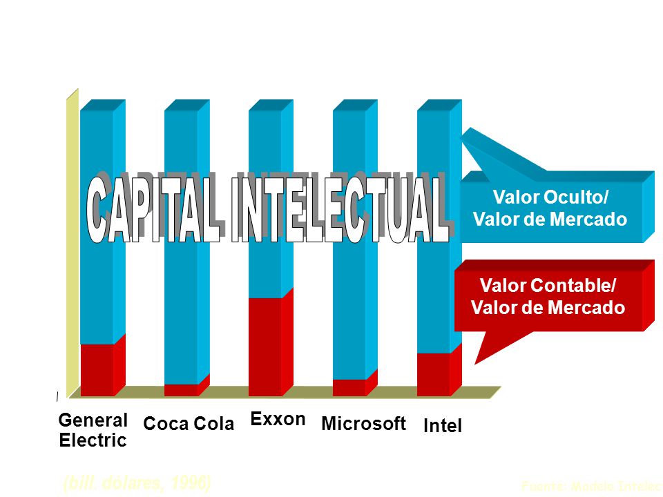 100% 75% 50% 25% 0% (bill. dólares, 1996) Valor Oculto/