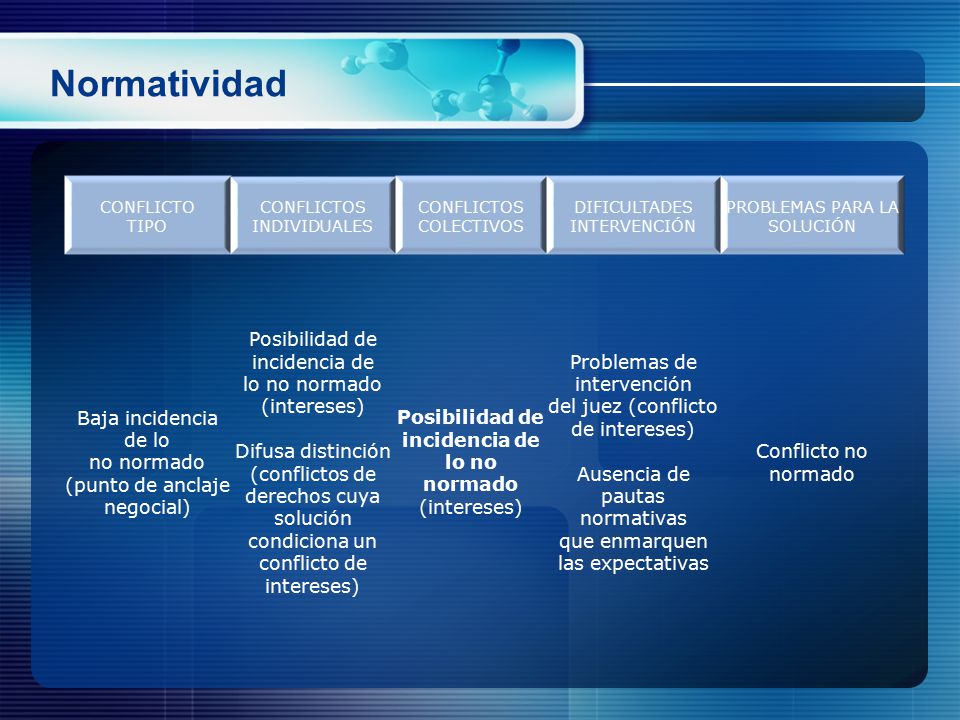 Normatividad CONFLICTO. TIPO. CONFLICTOS INDIVIDUALES. CONFLICTOS COLECTIVOS. DIFICULTADES INTERVENCIÓN.
