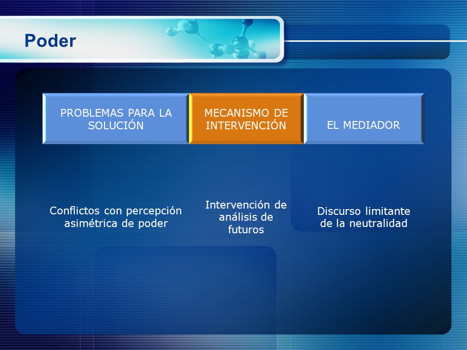 Poder PROBLEMAS PARA LA SOLUCIÓN MECANISMO DE INTERVENCIÓN EL MEDIADOR