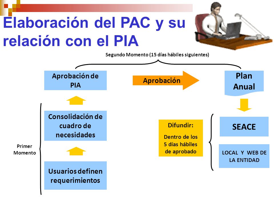 Elaboración del PAC y su relación con el PIA