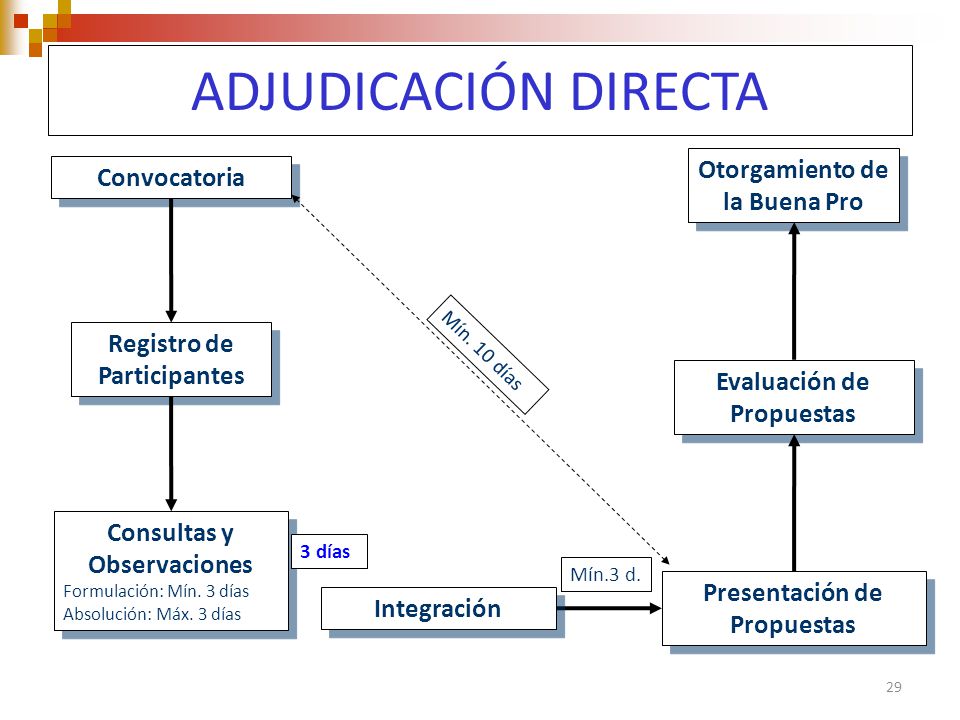 ADJUDICACIÓN DIRECTA Otorgamiento de la Buena Pro Convocatoria