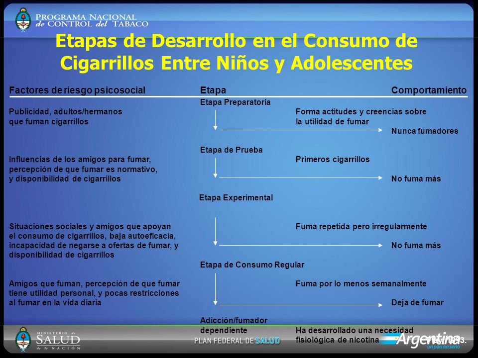 Etapas de Desarrollo en el Consumo de Cigarrillos Entre Niños y Adolescentes