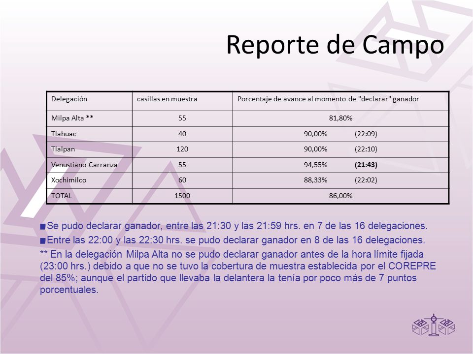 Reporte de Campo Delegación. casillas en muestra. Porcentaje de avance al momento de declarar ganador.