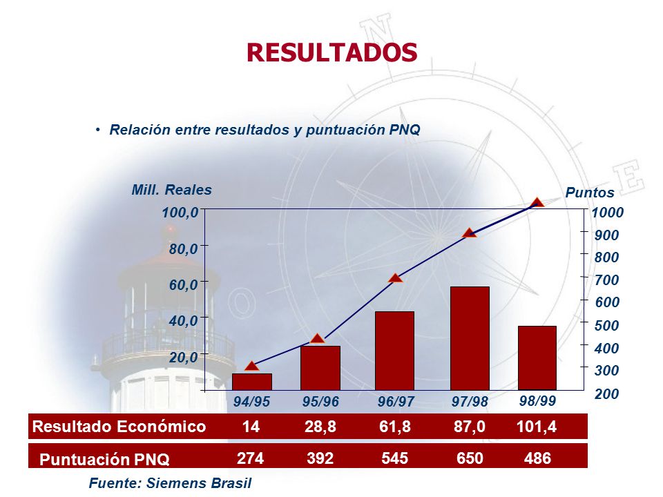 RESULTADOS Resultado Económico 14 28,8 61,8 87,0 101,4 Puntuación PNQ
