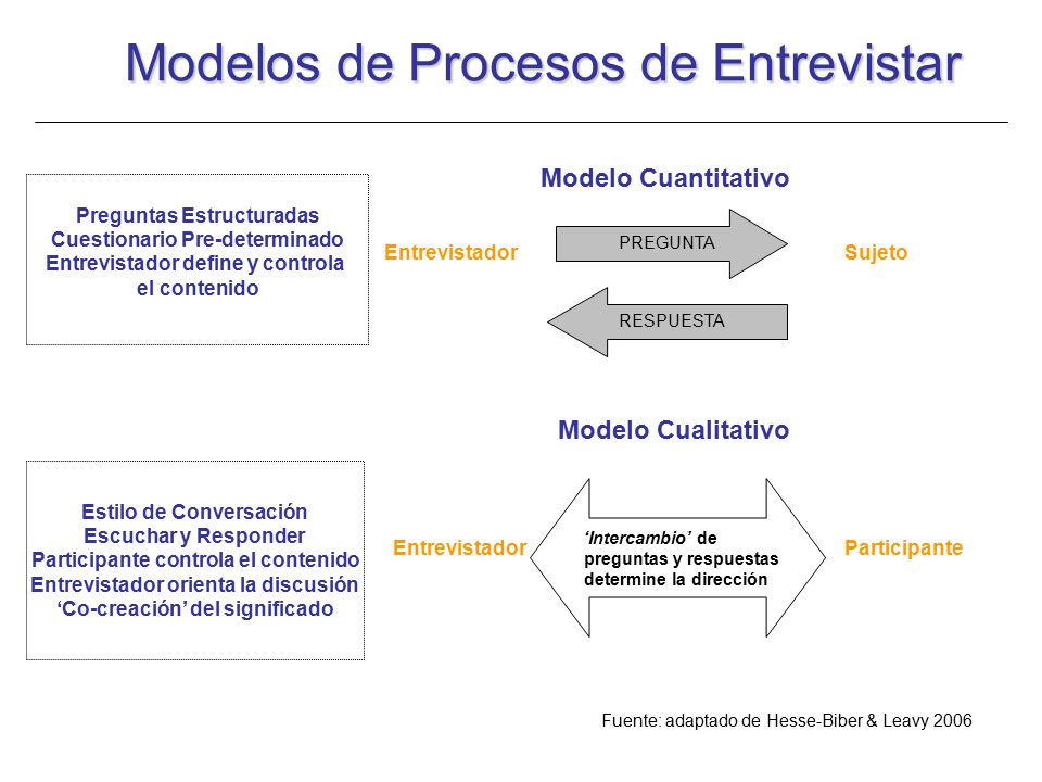 Modelos de Procesos de Entrevistar