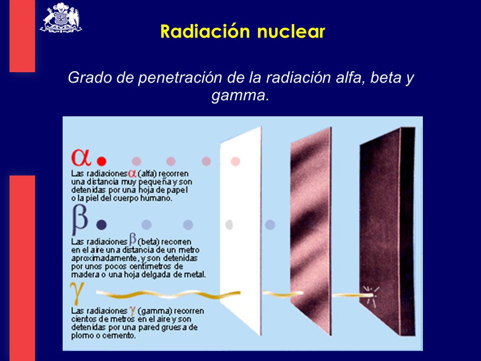 Grado de penetración de la radiación alfa, beta y gamma.