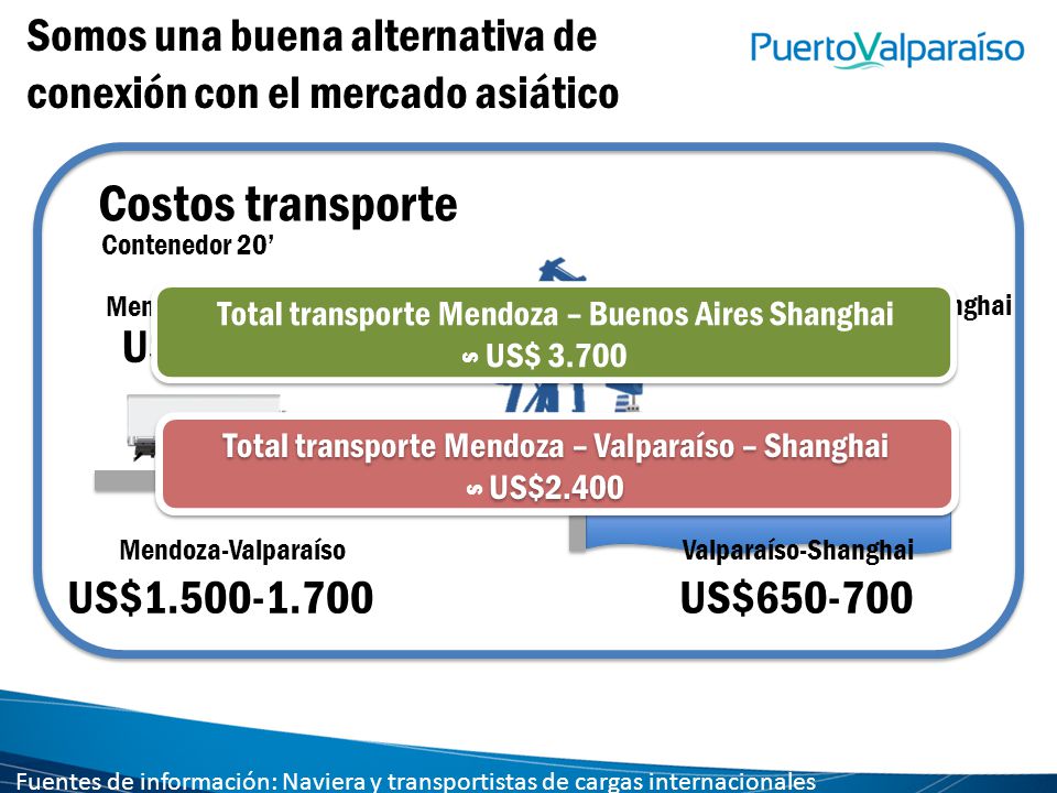 Somos una buena alternativa de conexión con el mercado asiático