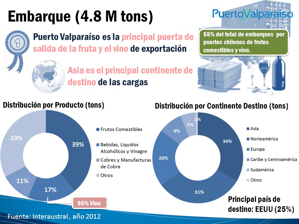 Embarque (4.8 M tons) Puerto Valparaíso es la principal puerta de salida de la fruta y el vino de exportación.