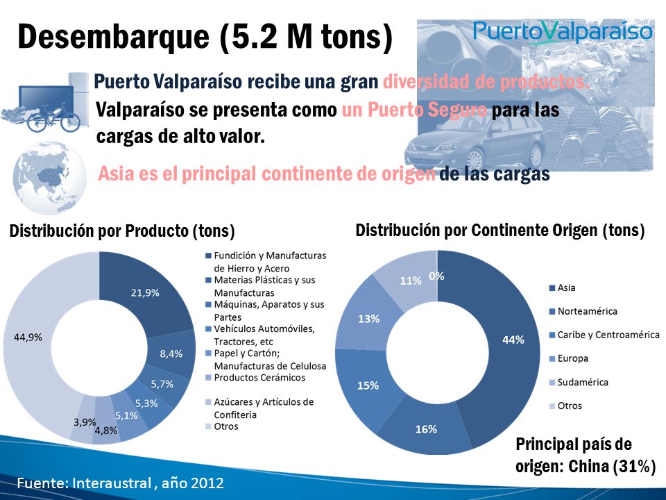 Desembarque (5.2 M tons) Puerto Valparaíso recibe una gran diversidad de productos.