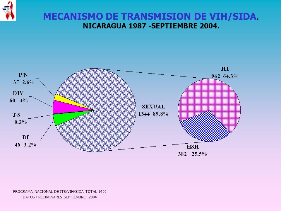 MECANISMO DE TRANSMISION DE VIH/SIDA. NICARAGUA SEPTIEMBRE 2004.