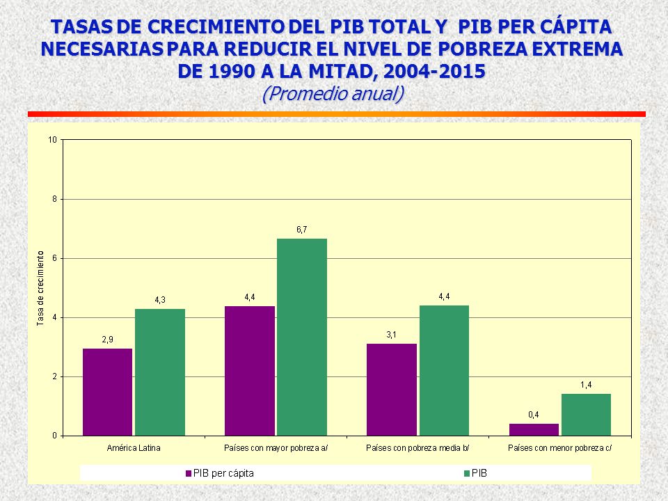 TASAS DE CRECIMIENTO DEL PIB TOTAL Y PIB PER CÁPITA NECESARIAS PARA REDUCIR EL NIVEL DE POBREZA EXTREMA DE 1990 A LA MITAD,
