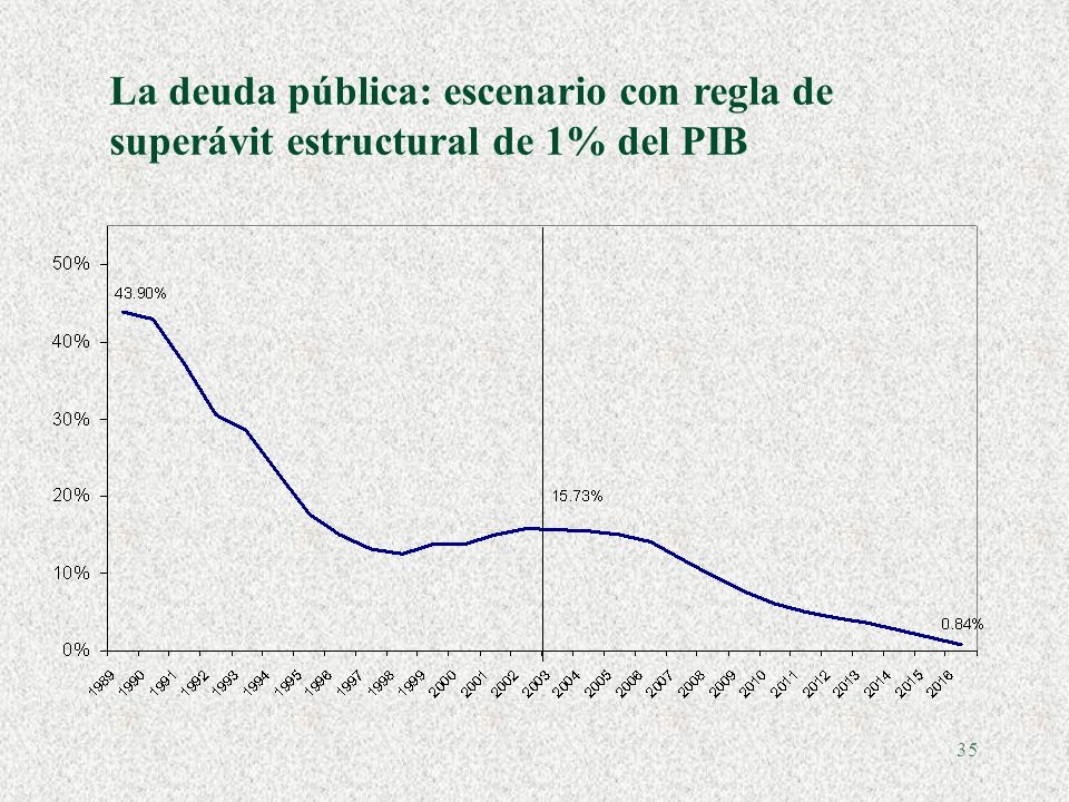 La deuda pública: escenario con regla de superávit estructural de 1% del PIB