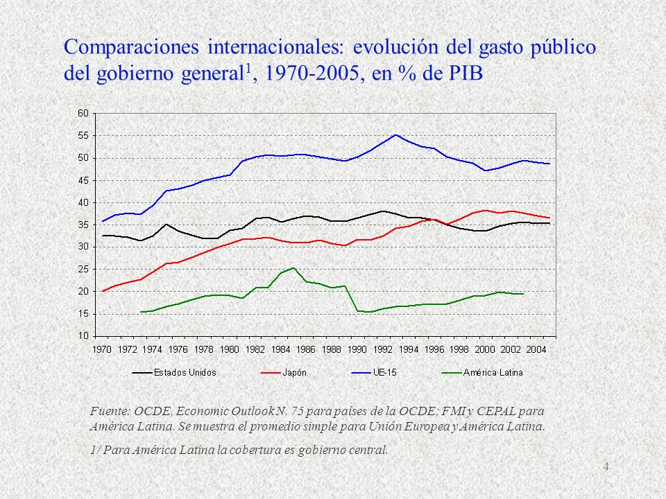 Comparaciones internacionales: evolución del gasto público del gobierno general1, , en % de PIB