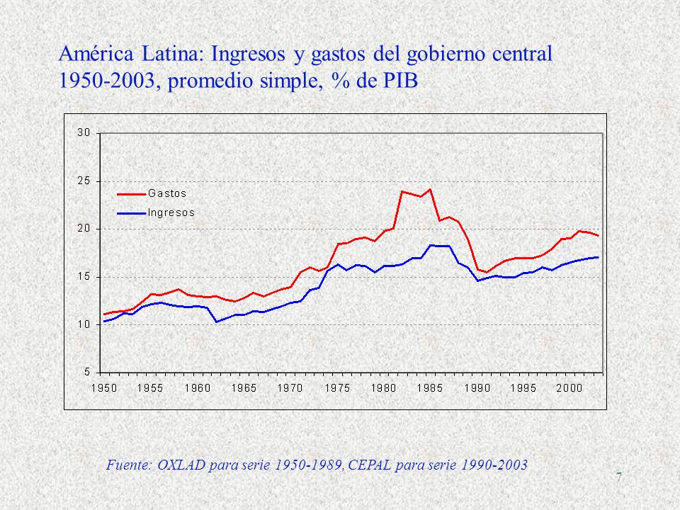 América Latina: Ingresos y gastos del gobierno central , promedio simple, % de PIB