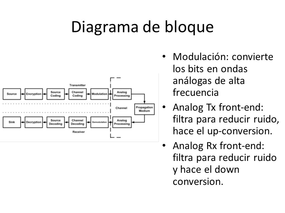 Diagrama de bloque Modulación: convierte los bits en ondas análogas de alta frecuencia.