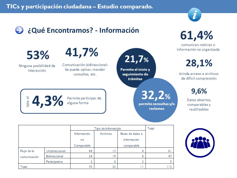 4,3% 61,4% 41,7% 53% 32,2% 21,7% 28,1% ¿Qué Encontramos - Información