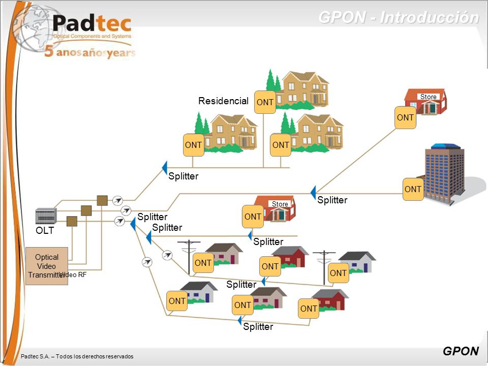 GPON - Introducción GPON Residencial Splitter OLT ONT Optical Video