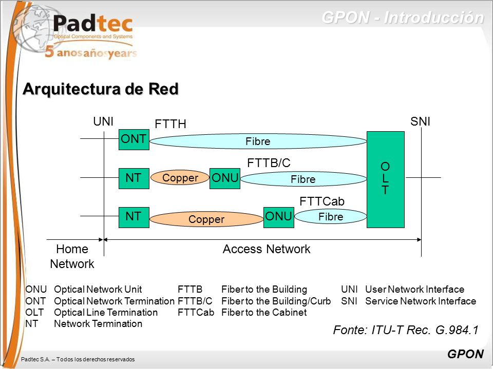 GPON - Introducción Arquitectura de Red UNI FTTH SNI ONT O L T FTTB/C