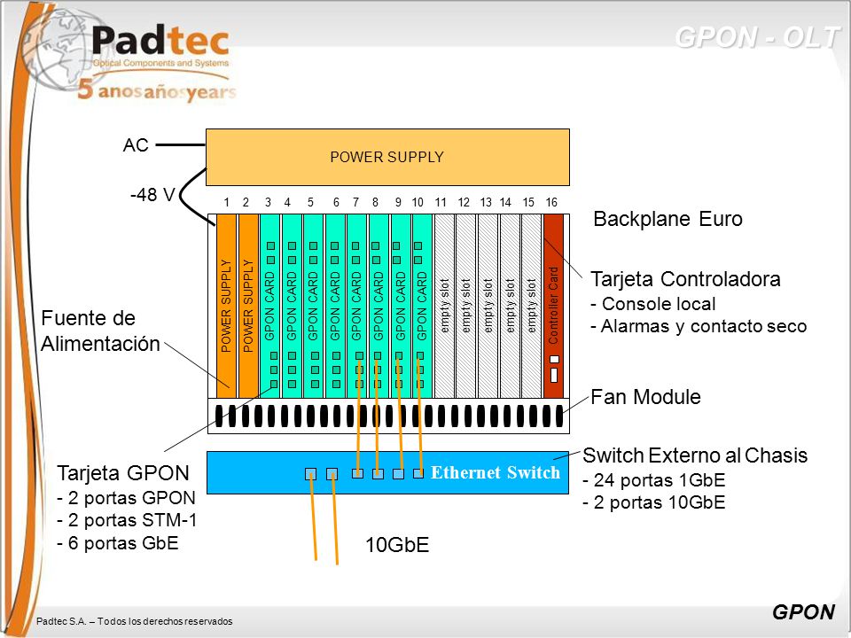 GPON - OLT Backplane Euro Tarjeta Controladora Fuente de Alimentación