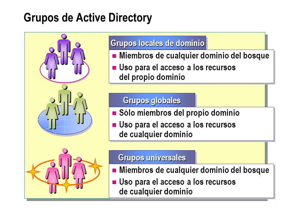 Grupos de Active Directory