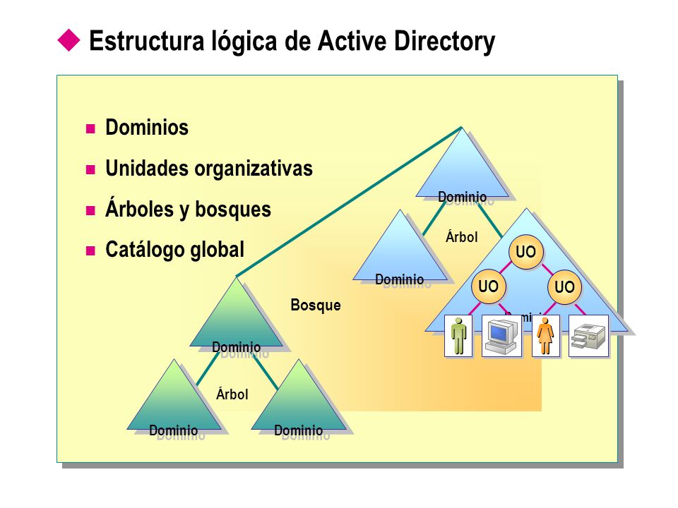 Estructura lógica de Active Directory