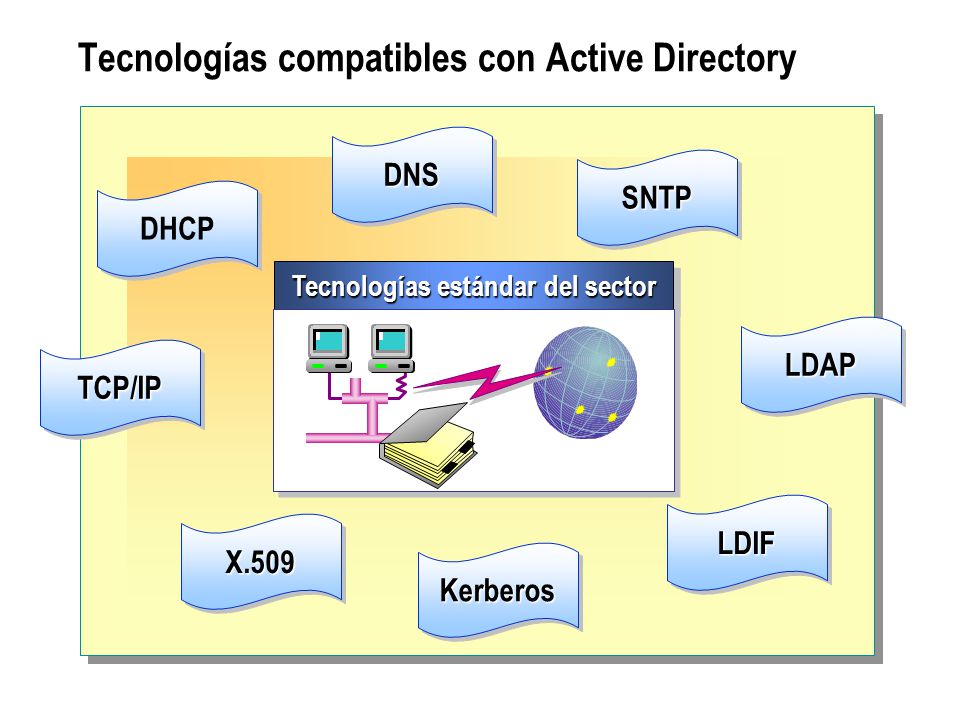 Tecnologías compatibles con Active Directory