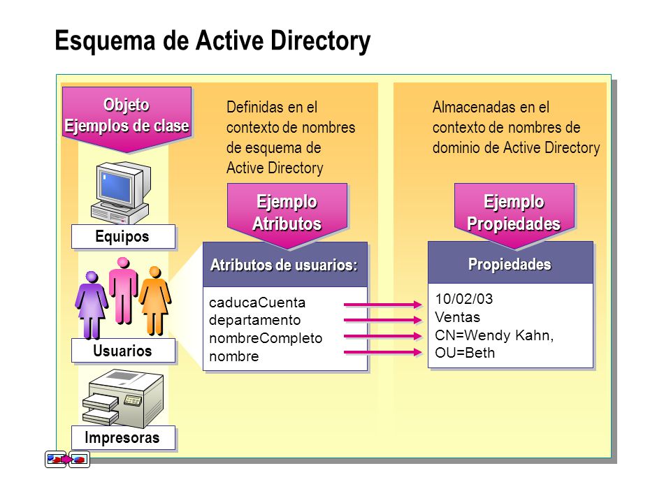 Esquema de Active Directory