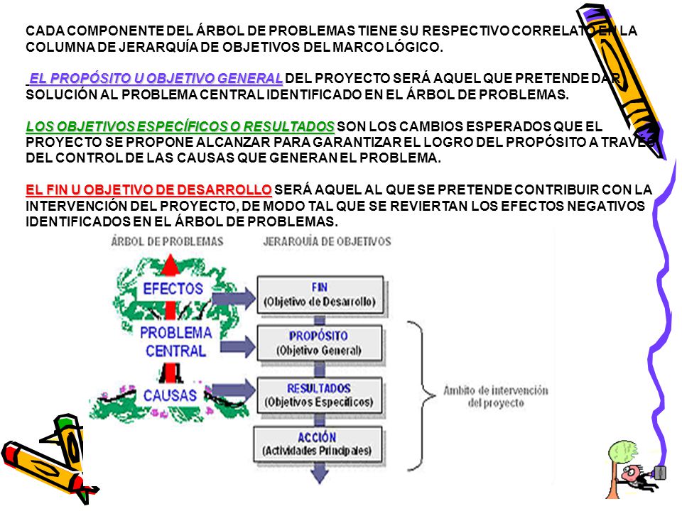 CADA COMPONENTE DEL ÁRBOL DE PROBLEMAS TIENE SU RESPECTIVO CORRELATO EN LA COLUMNA DE JERARQUÍA DE OBJETIVOS DEL MARCO LÓGICO.