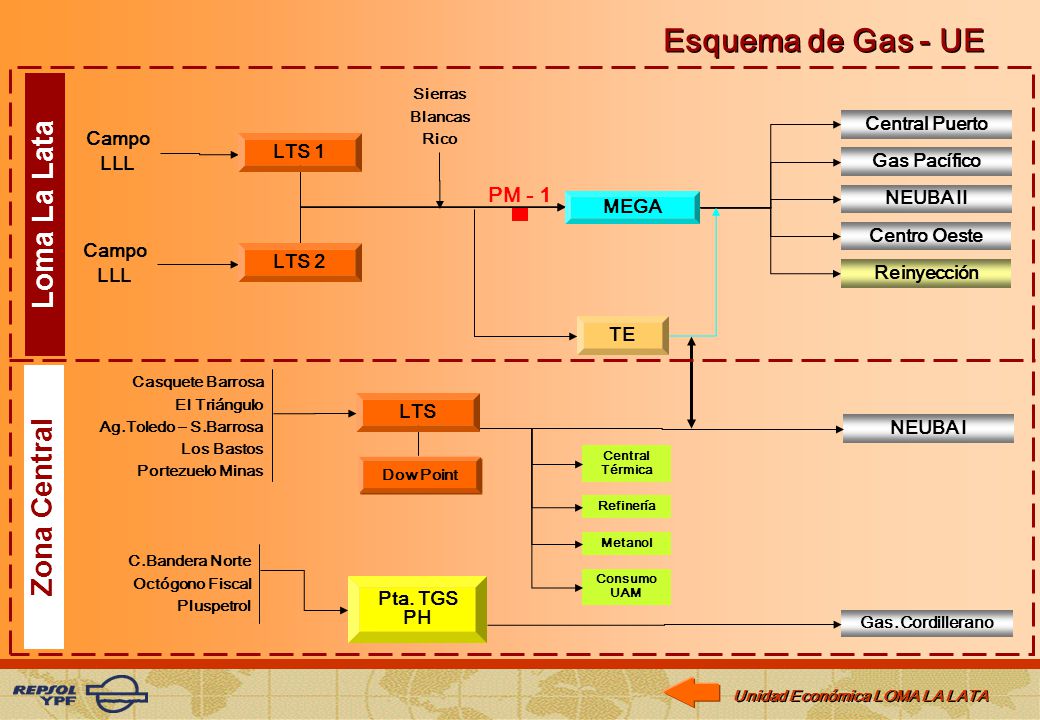 Esquema de Gas - UE Loma La Lata Zona Central PM - 1 Central Puerto