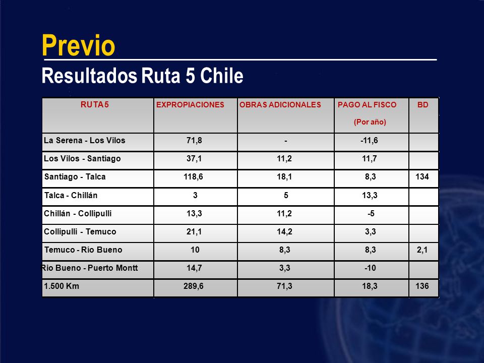 Previo Resultados Ruta 5 Chile RUTA 5 La Serena - Los Vilos 71,8 -