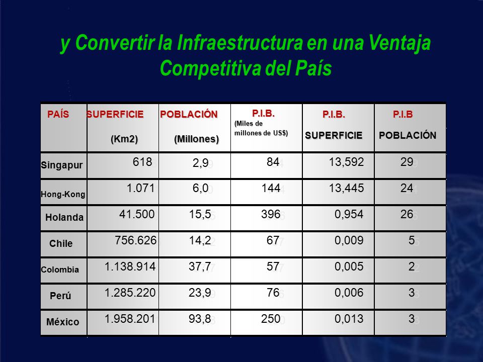 y Convertir la Infraestructura en una Ventaja Competitiva del País