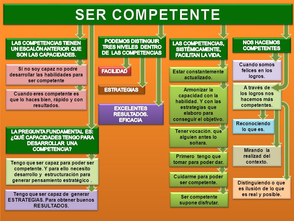 SER COMPETENTE LAS COMPETENCIAS TIENEN UN ESCALÓN ANTERIOR QUE SON LAS CAPACIDADES. PODEMOS DISTINGUIR TRES NIVELES DENTRO DE LAS COMPETENCIAS.