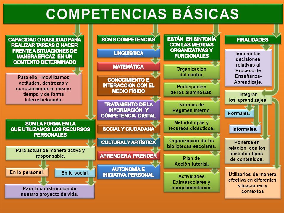 COMPETENCIAS BÁSICAS CAPACIDAD O HABILIDAD PARA REALIZAR TAREAS O HACER FRENTE A SITUACIONES DE MANERA EFICAZ EN UN CONTEXTO DETERMINADO.