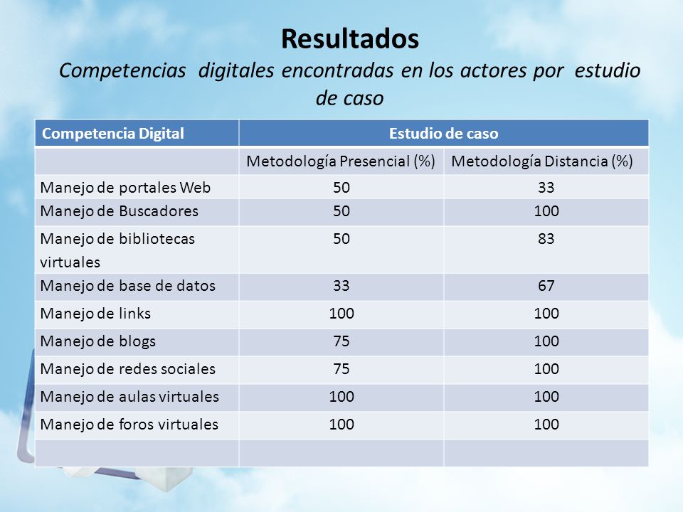 Resultados Competencias digitales encontradas en los actores por estudio de caso