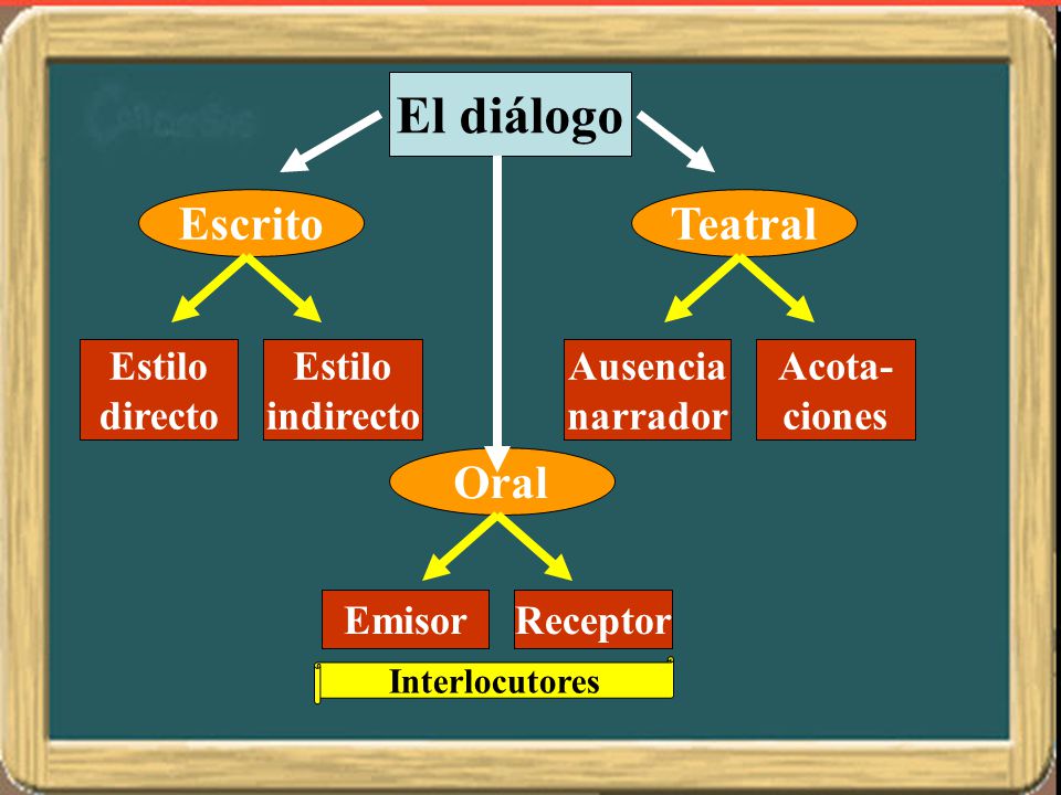 El diálogo Escrito Teatral Oral Estilo directo Estilo indirecto