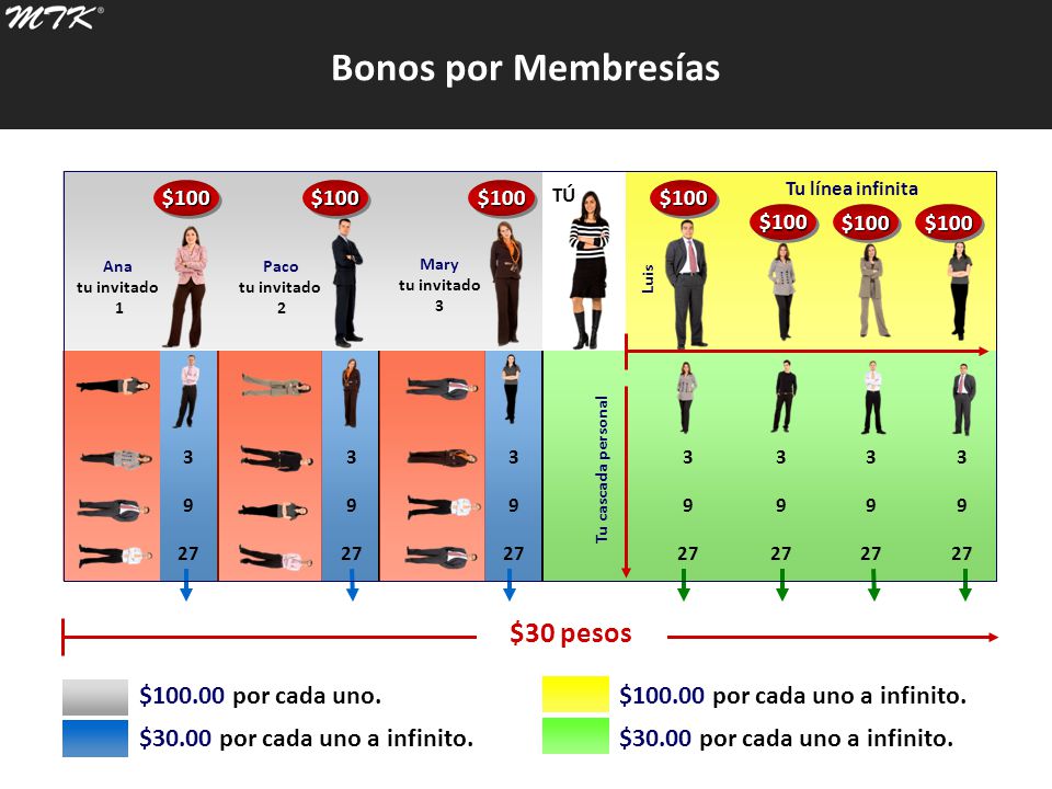 Bonos por Membresías $30 pesos $ por cada uno.
