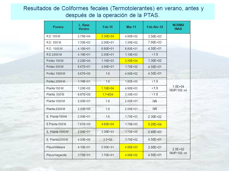 Resultados de Coliformes fecales (Termotolerantes) en verano, antes y después de la operación de la PTAS.